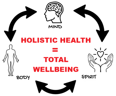 Mind, body and spirit joined by circling arrows, captioned: Holistic Health = Total Wellbeing